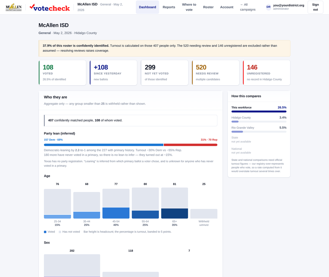 The VoteCheck dashboard: headline counts for voted, since yesterday,
                  not yet voted, needing review and unregistered; a party-lean bar; age
                  and sex charts; and a rail comparing this group against the county
                  and region.