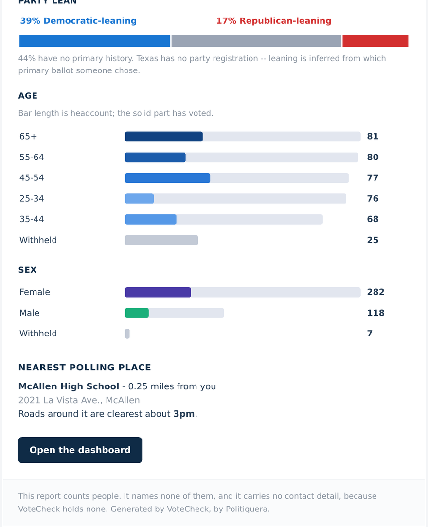 The demographic section of a VoteCheck daily email: party lean as a
                    single stacked bar, then age and sex as horizontal bars where the
                    solid part of each bar is the share who have voted.