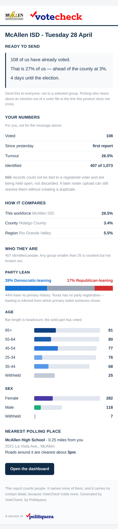 The daily VoteCheck report on a phone: the card takes the full device
                  width, type stays at full size, and the charts reflow rather than
                  being scaled down.
