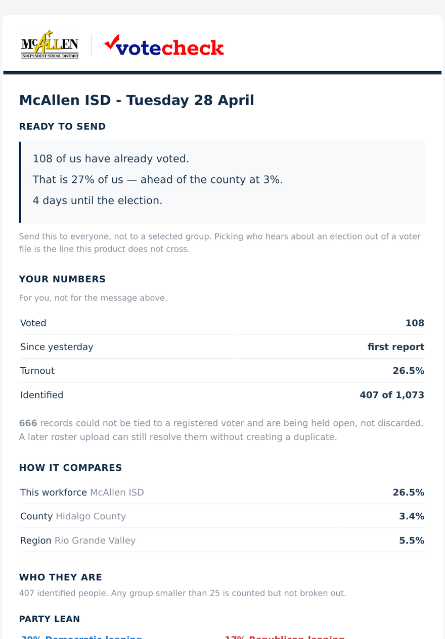 The top of a VoteCheck daily email: a ready-to-send copy block, the
                    administrator's own figures, and turnout against county and region.